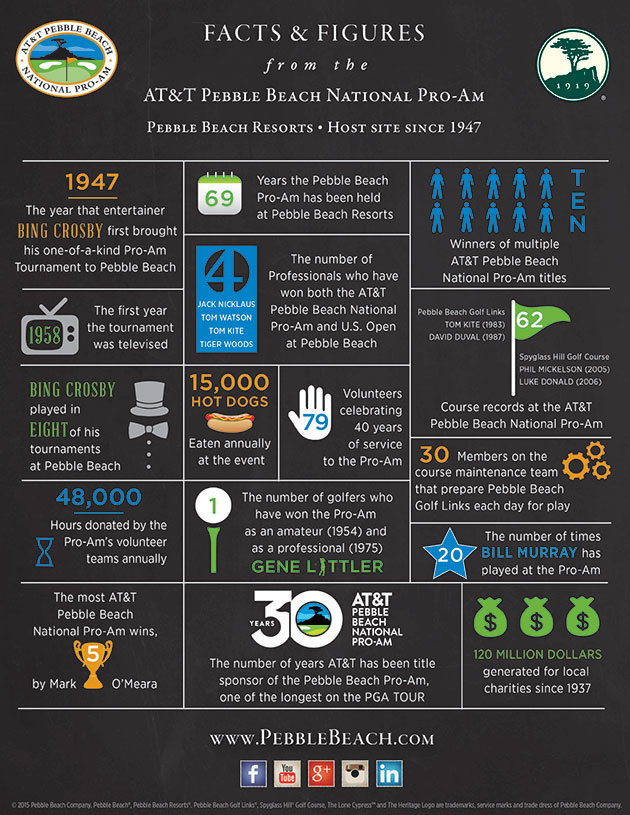 2015 Pro-Am Infographic